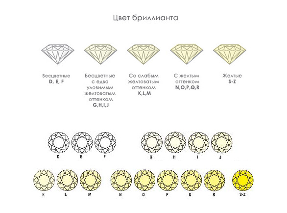 Цвета природных бриллиантов от белого до жёлтого