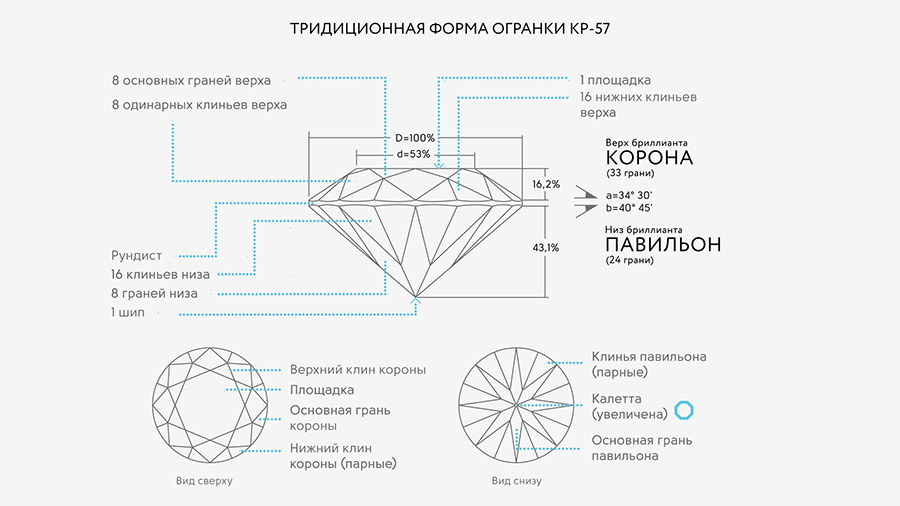 Какая огранка имеет такой же рисунок как и классическая круглая форма огранки